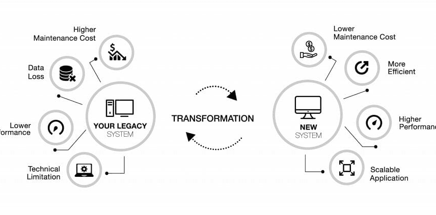 Cómo Migrar Sistemas Heredados hacia Tecnologías Modernas
