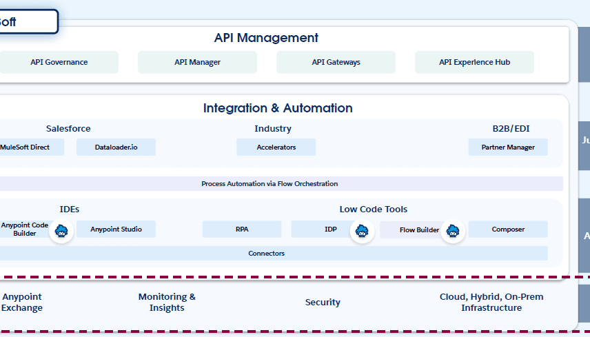 🔗 ¿Qué es MuleSoft y por qué es clave en la transformación digital?