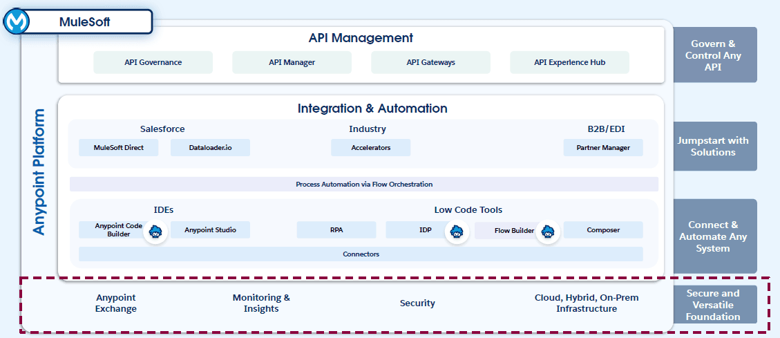🔗 ¿Qué es MuleSoft y por qué es clave en la transformación digital?